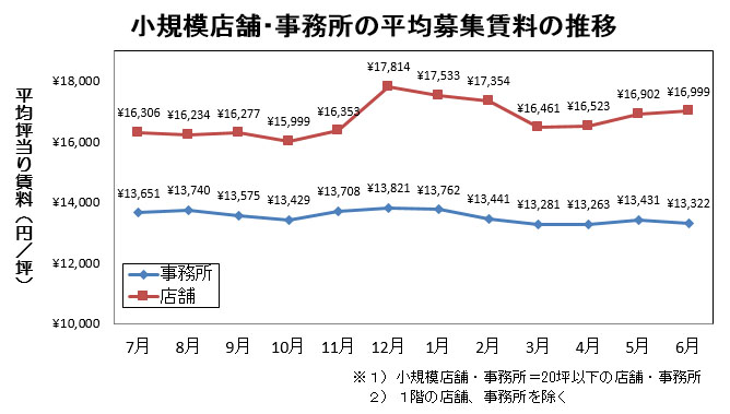 小規模店舗・事務所の平均募集賃料の推移